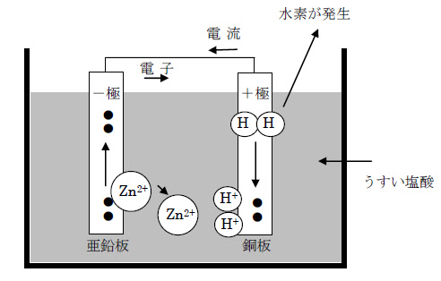 中3理科 化学電池のしくみのポイントと練習問題 トルテン
