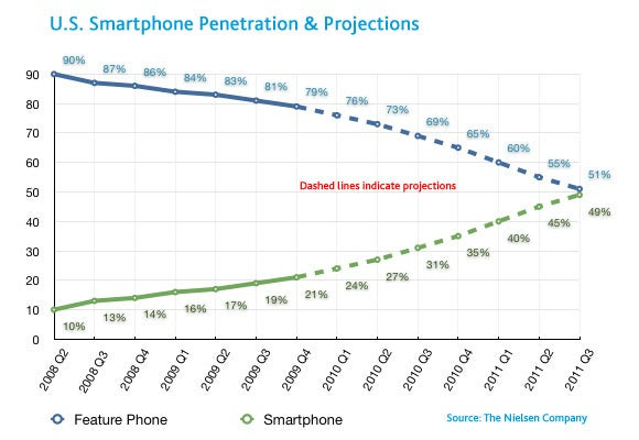  smartphones as a proportion of overall device sales has increased to 29% 