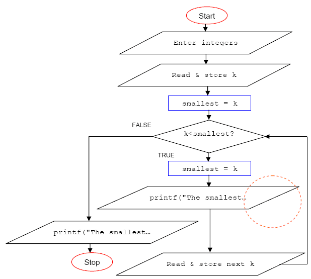 of examples flowchart in programming examples controls or the program flowchart with C loop learning for