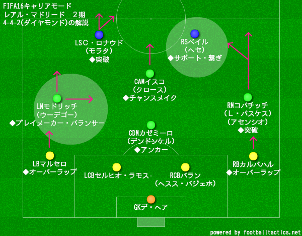 Fifa16で使用したフォーメーション4 4 2とカスタム戦術 Fifa18キャリアモードレポート