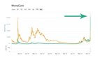 Cat Meme Coin MonaCoin sudden spectacular ATH