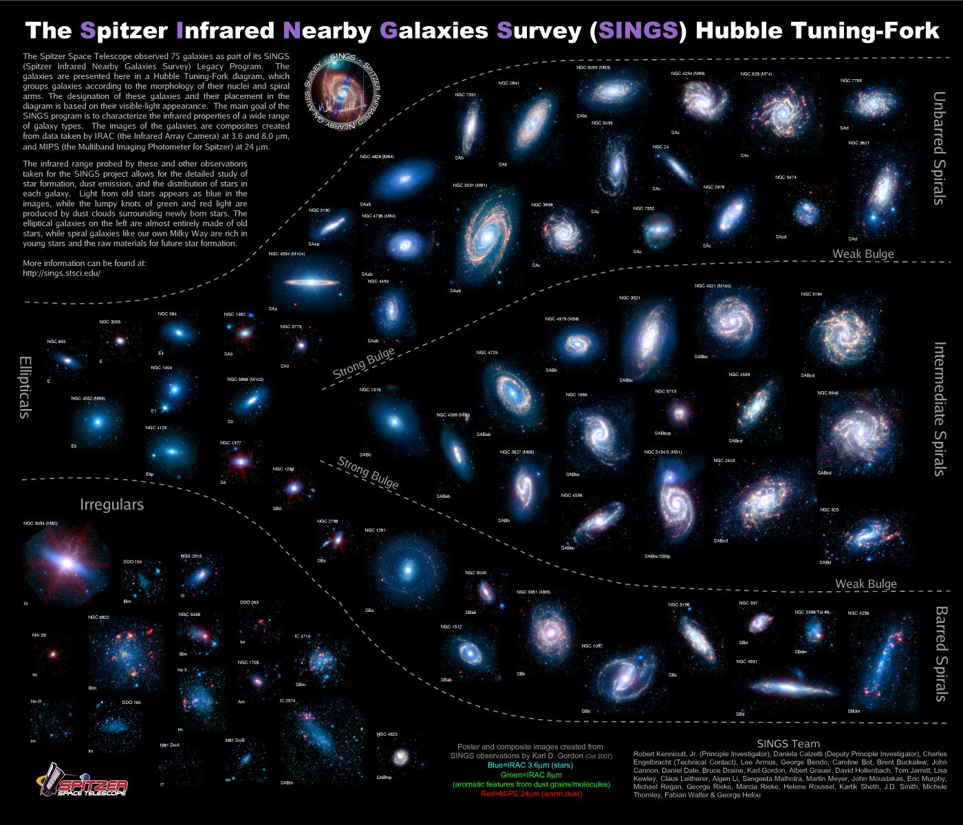 Galaxy Morphology Diagram : space