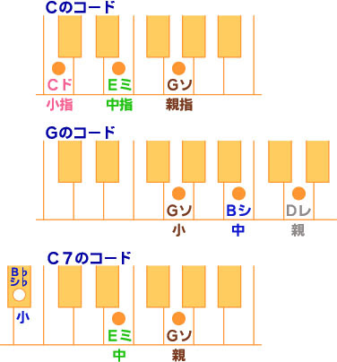 ピアノコードの弾き方 1 2 初心者練習におすすめ