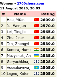 2700chess.com for more details and full list