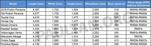 2016 Proton Persona – comparison versus competition
