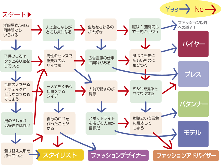 チャート 一般社団法人 東京都服飾学校協会 東服協