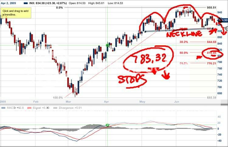 s&p trend analysis