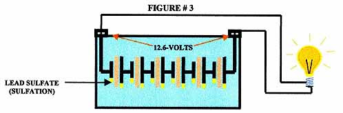 Fully charged battery provides electricity to a light bulb.