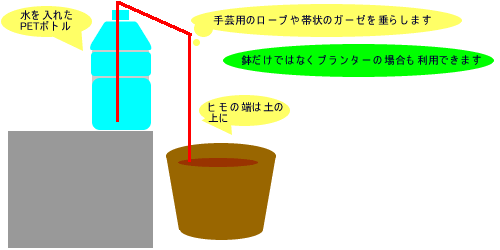 水やりのコツ 留守中の水やり 2ページめ 長期編 ヤサシイエンゲイ