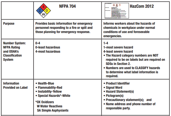 US NFPA Ratings
