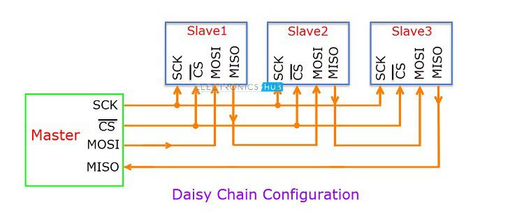 SPI Daisy Chain