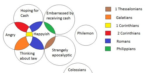 Authentic Pauline letters in a handy venn diagram