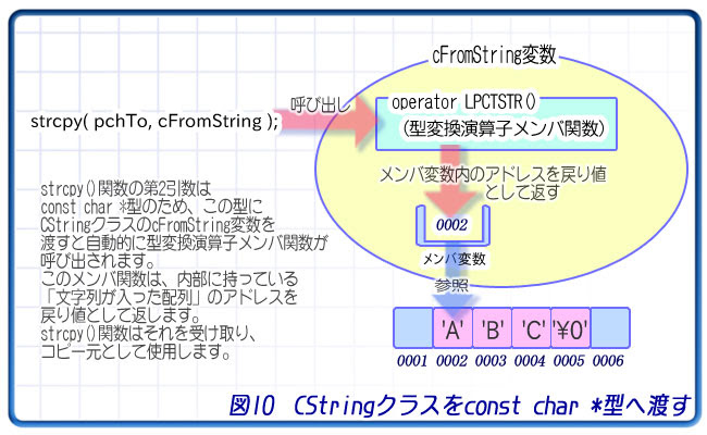 Codian ポインタと文字列とcstringと