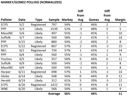 Markey/Gomez Polling (Normalized)