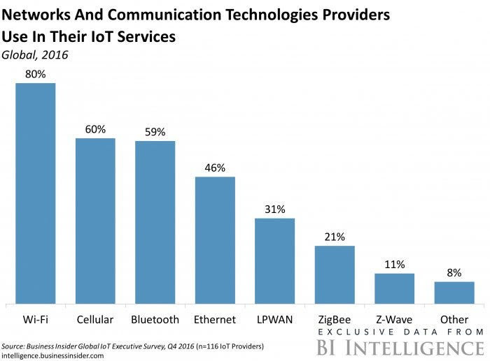 Networks and Comm technologies in the IoT