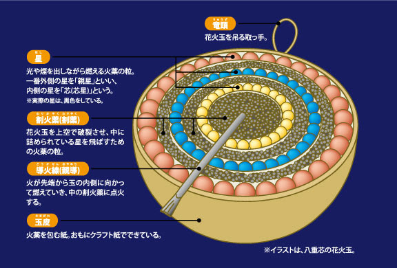 花火の基礎知識 意外と つちうら