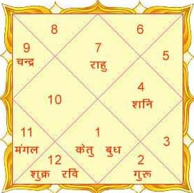 Janam Kundali Reader Online | Predictions Janam Kundali ...