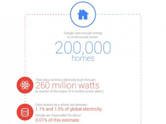 google, energy, sustainable energy, green energy, renewable energy, power, green design, sustainable design, google energy use, youtube, energy-efficient design, data center, energy efficiency