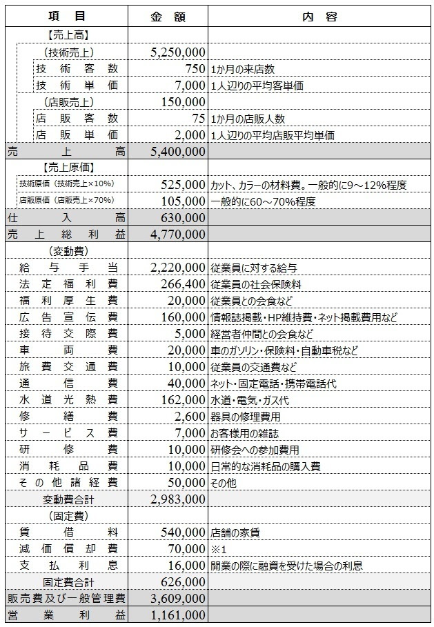 美容室の開業の流れ 創業計画書の作成