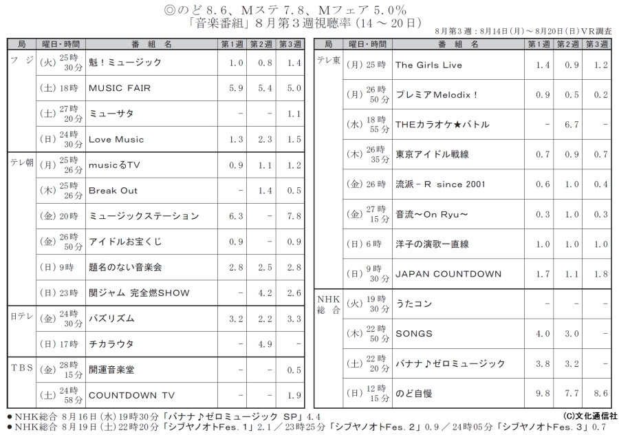 キスマイ出演のシブヤノオトand More Fesの視聴率がヤバすぎる ジャニ記事情報保管所 Johnny S Info