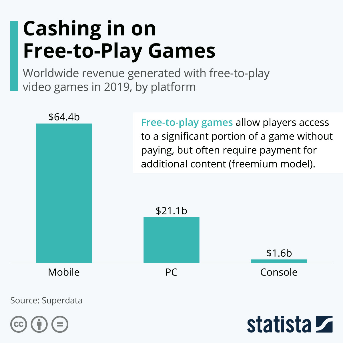 Chart Cashing In On Free To Play Games Statista