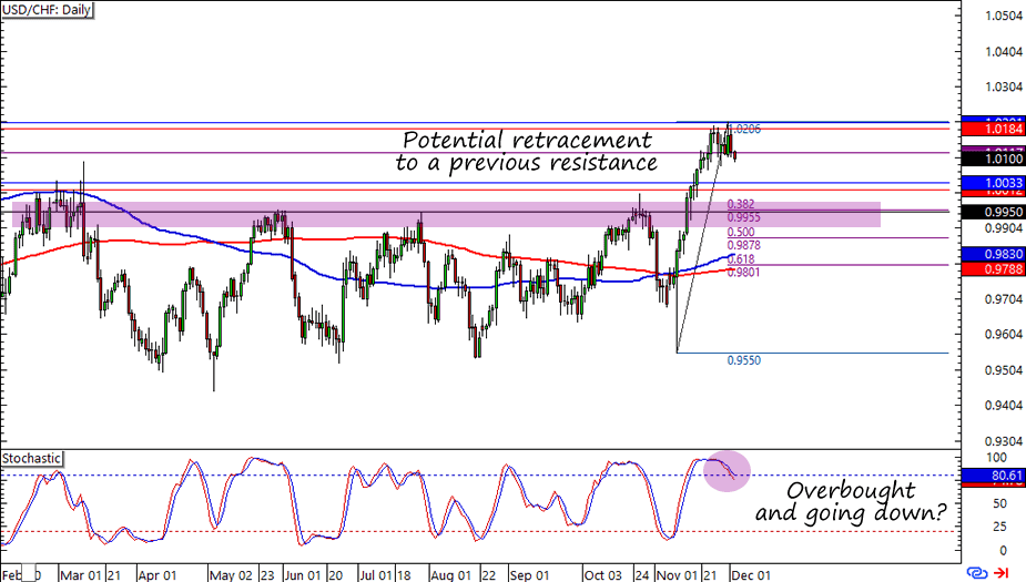 Noticias Usd Chf Forex Noticias De La Crisis De La Divisa - 