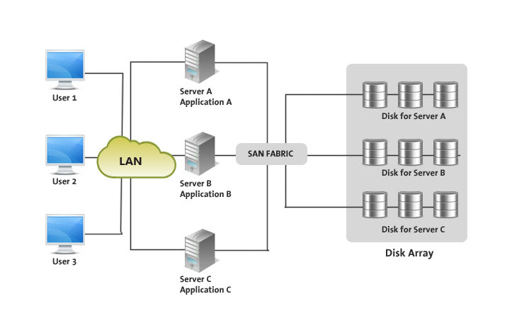 http://www.cloudinfinit.com/sites/default/files/u3/SAN_0.jpg