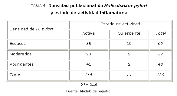Gastritis Cronica Antral Por Helicobacter Pylori En La Infancia