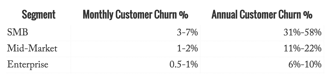 segment-monthly-annual-churn
