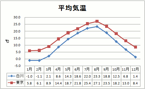 白川郷の気候