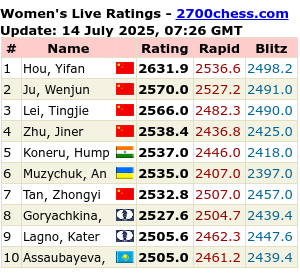2700chess.com for more details and full list