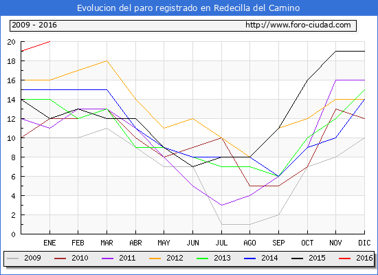 Evolucion  de los datos de parados para el Municipio de REDECILLA DEL CAMINO hasta ENERO del 2016.