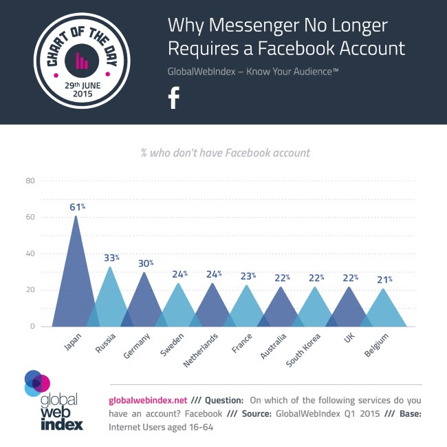 GWIWhyNoFBMessengerInfographic