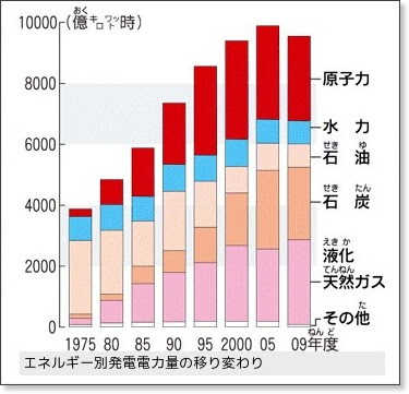 http://mainichi.jp/select/wadai/wakaru/saigai/archive/news/2011/20110323org00m040021000c.html