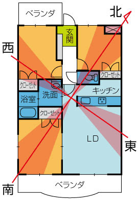 方位の持つ意味について