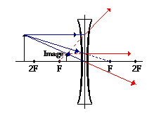 Ray diagram for diverging lens