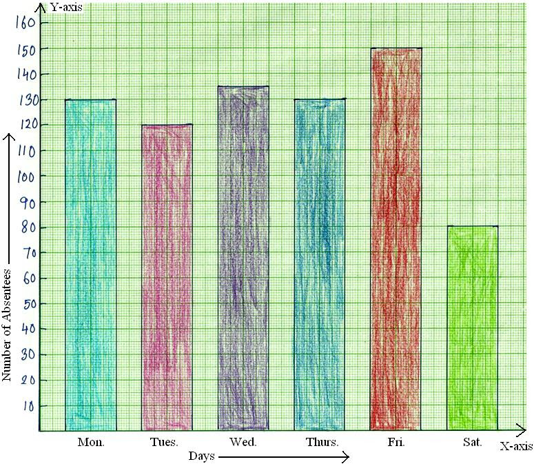 Worksheet on Bar Graph | Bar Graph Home Work | Different ...