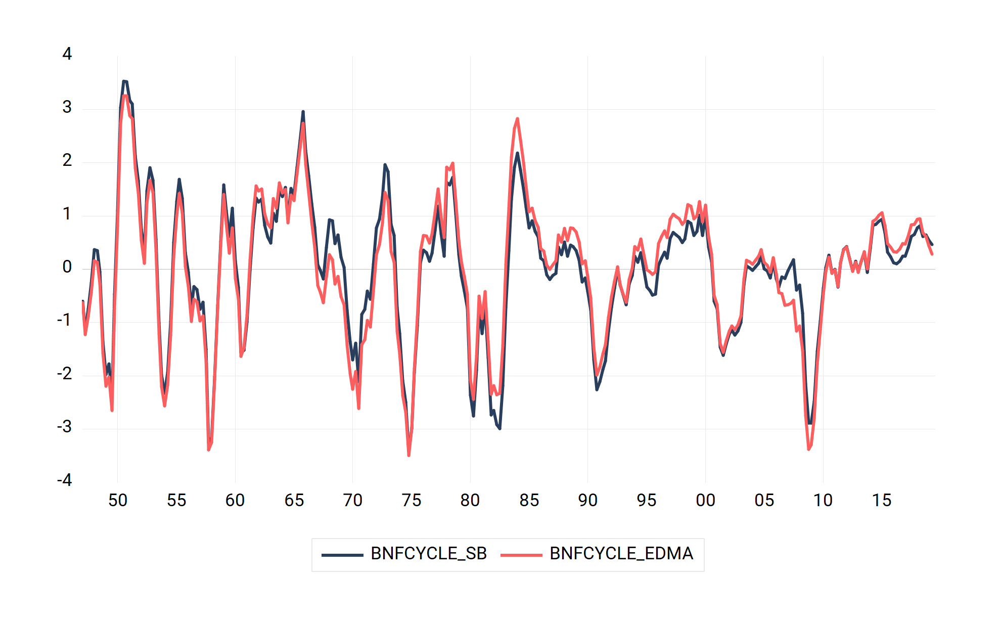 BN Filter Cycle (Known vs Unknown Structural Break)