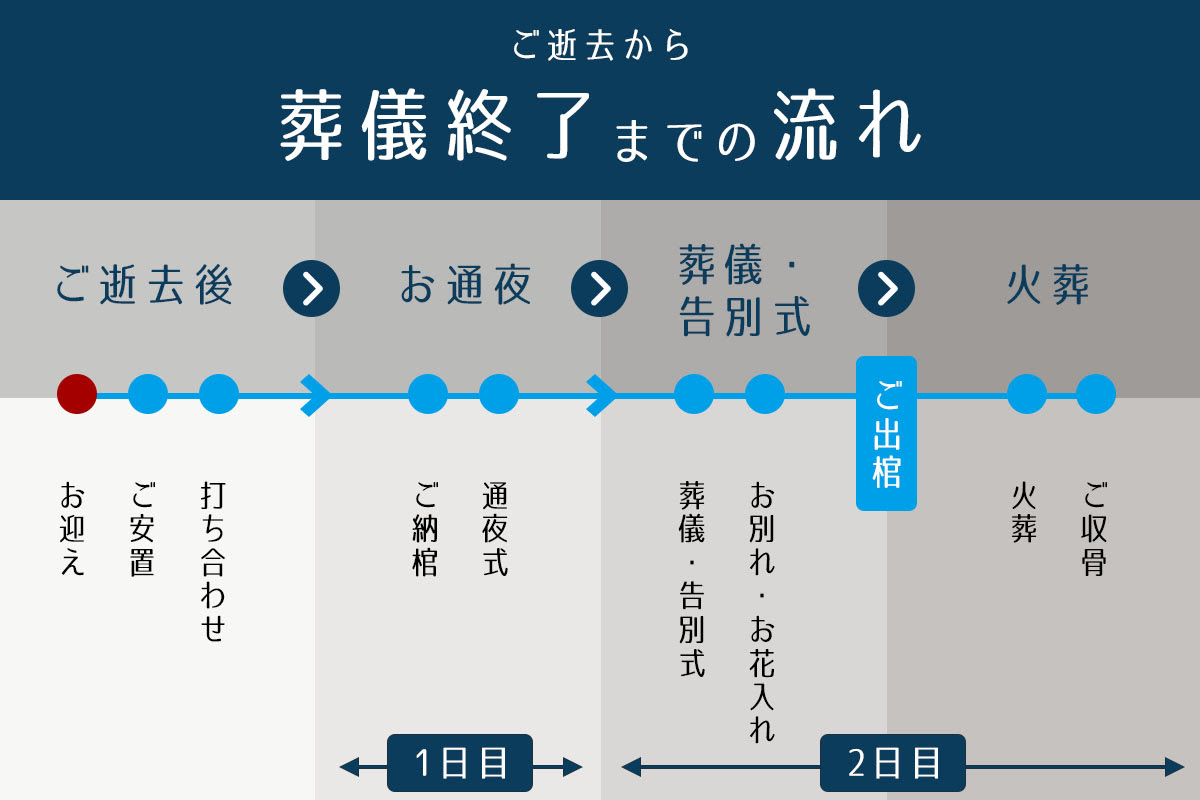ご逝去から葬儀終了までの流れ バルーンとお花のお葬式 楓花 Fuka