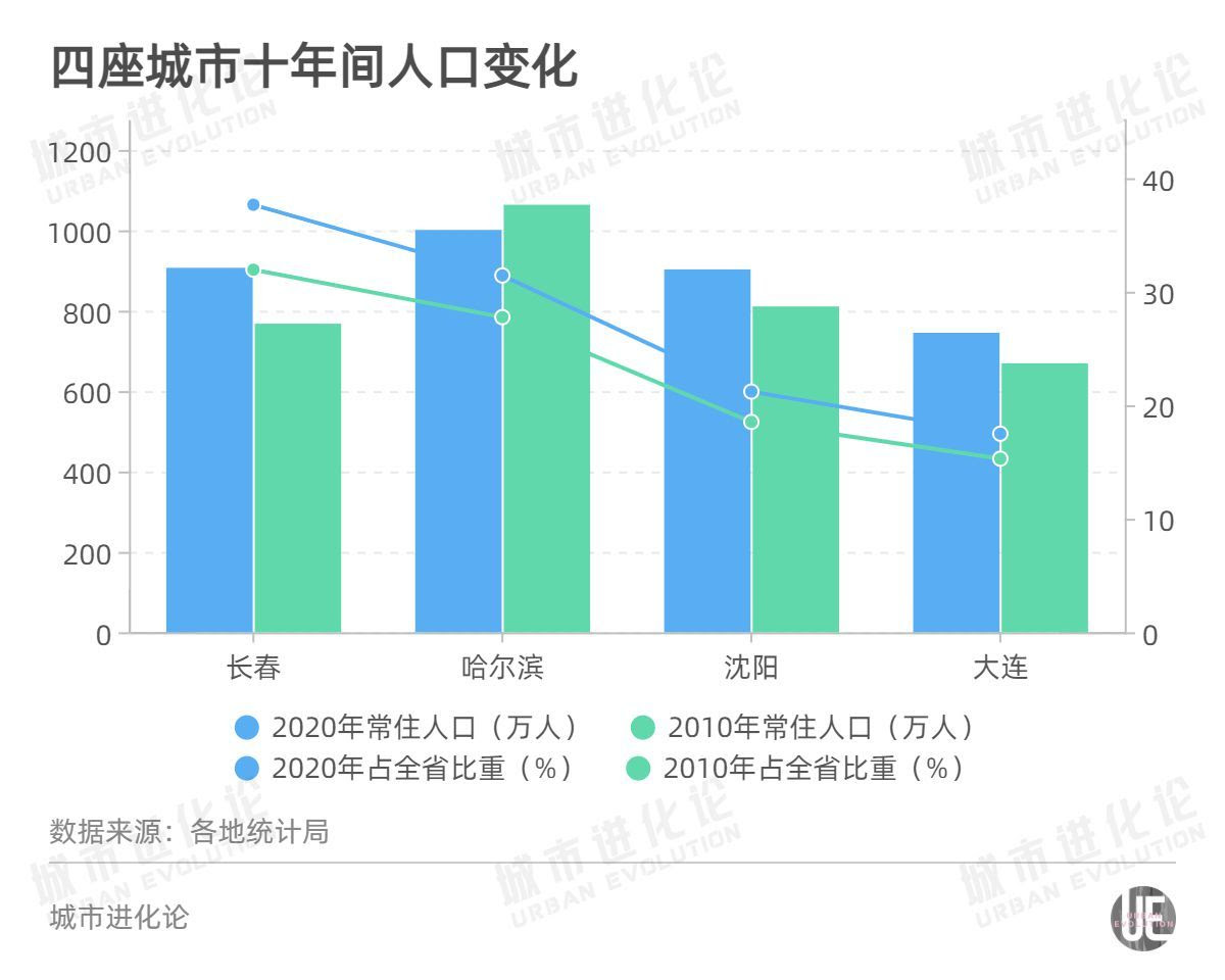 7城净流入 谁是东北下一个千万人口城市 每日经济新闻