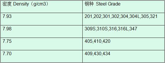 304不锈钢板的密度是多少 如何计算重量 佛山四通不锈钢板材厂