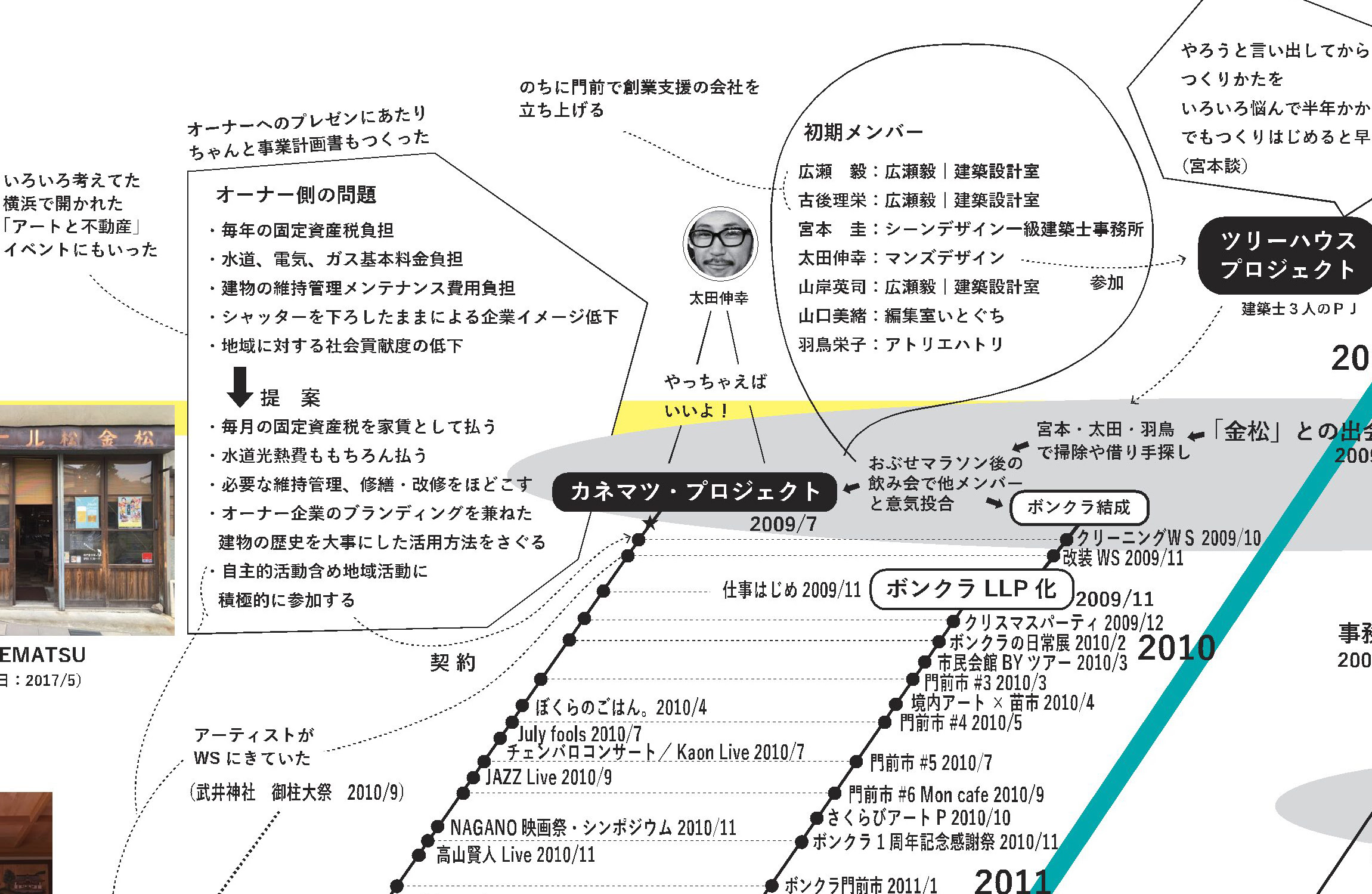 年表で振り返るここ9年のまちの動き Scene Design 株式会社 シーンデザイン建築設計事務所