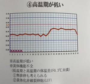 妊娠しづらい基礎体温 ９選 その 高温期が低いタイプの方 厚麗堂薬局