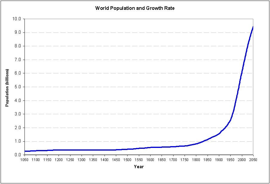 http://cdn.zmescience.com/wp-content/uploads/2014/10/world_population_1050_to_2050.jpg
