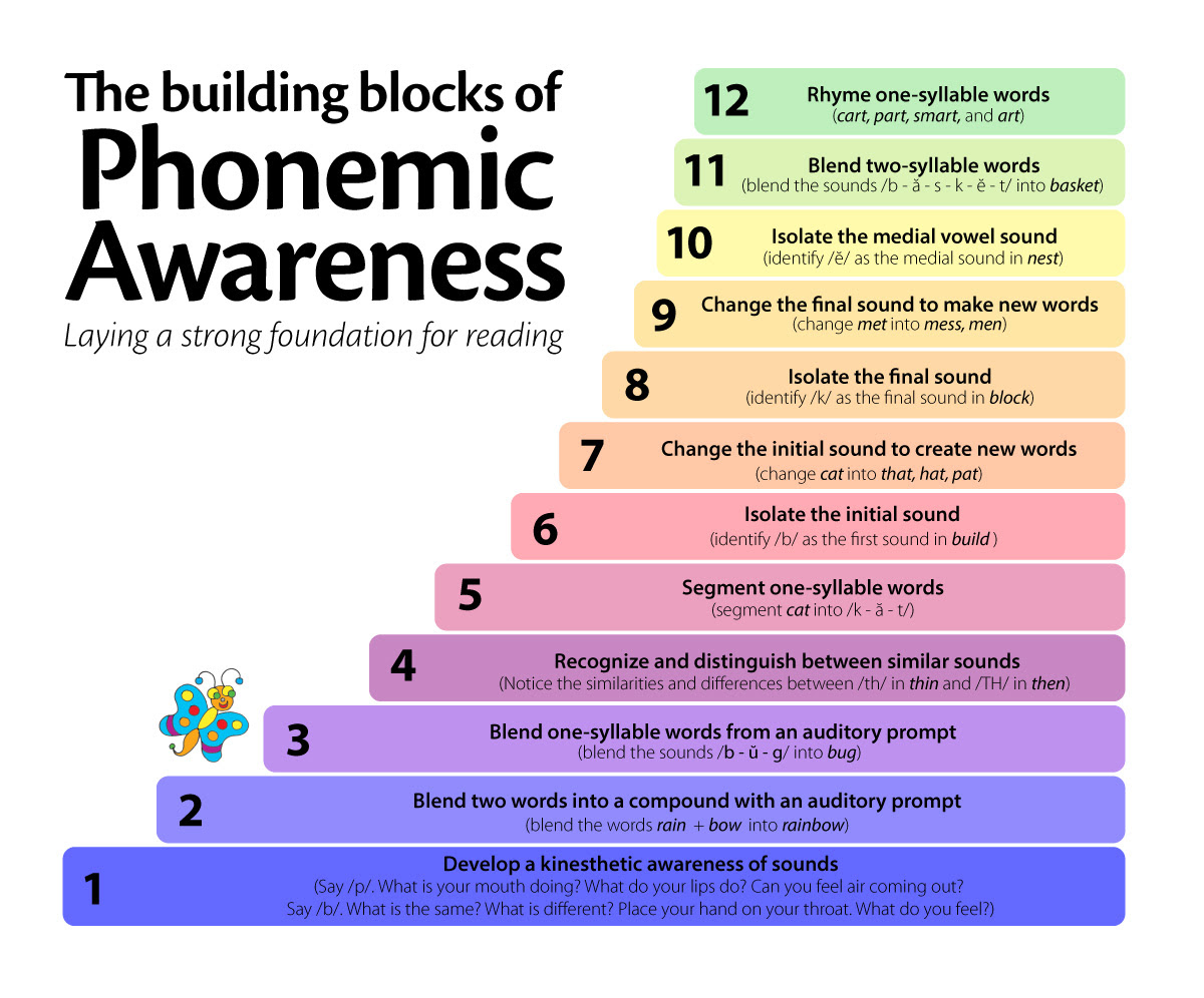 Image result for levels of phonemic awareness