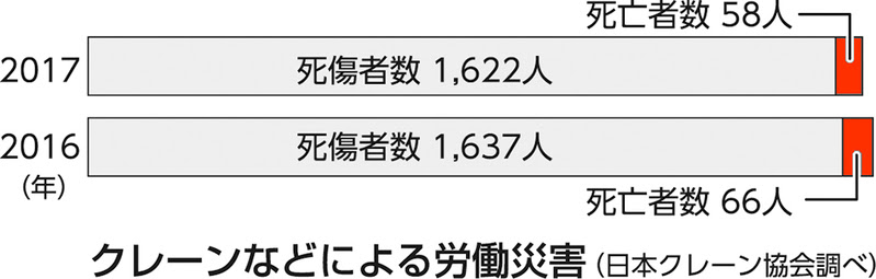 現場での安全確認を徹底 9月30日はクレーンの日 日刊工業新聞 電子版