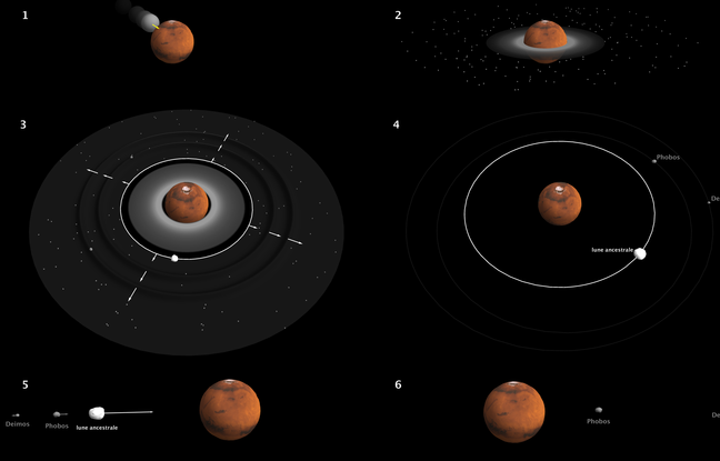 Timeline & # xe9; v & # xe9;  events that would have given xe9 & #; &  # xE0 birth, Phobos and Deimos.