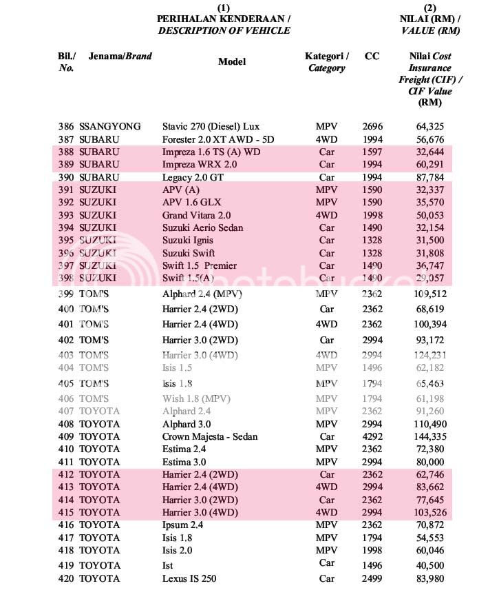 Harga kereta sebelum cukai ~ xSAM Memories