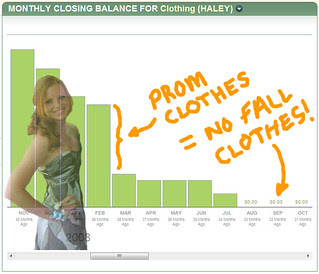 Prom Can Take a Big Bite Out of That Clothing Budget!