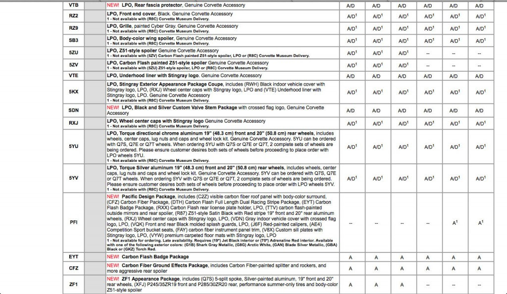 2015 Chevrolet Corvette Stingray Order Guide Leaked